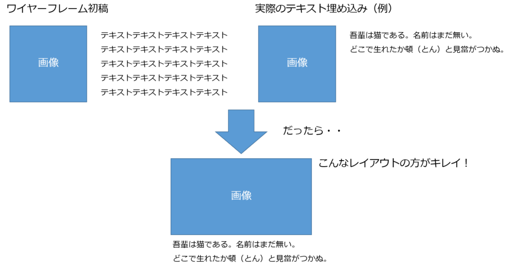 株式会社SIBLAB | ホームページリニューアル時の5つのステップワイヤーレイアウト変更例 ワイヤーフレーム変更例