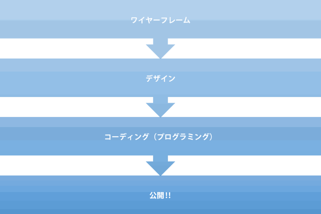 株式会社SIBLAB | ホームページリニューアル時の5つのステップ簡略制作フロー 簡易ホームページ制作フロー
