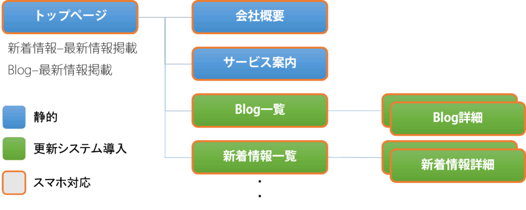 株式会社SIBLAB | ホームページリニューアル時の5つのステップHPサイトマップ例 Webサイトマップ例