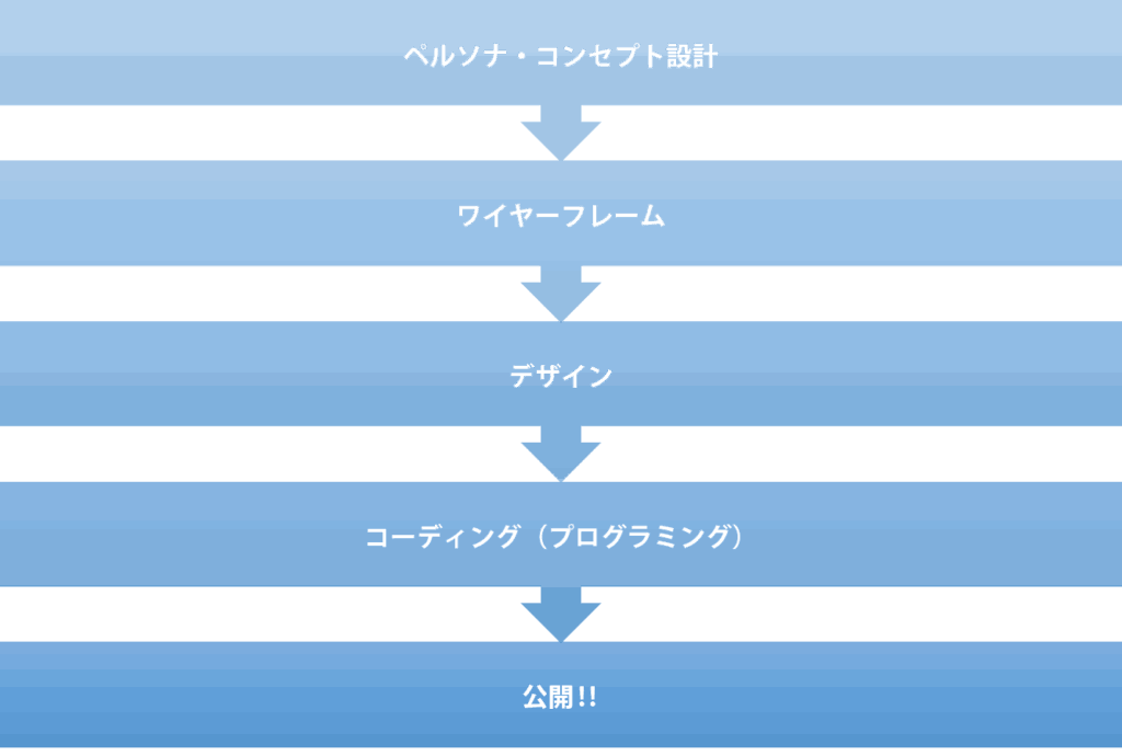 株式会社SIBLAB | ホームページリニューアル時の5つのステップ簡易HP制作フロー Webサイト制作フロー例
