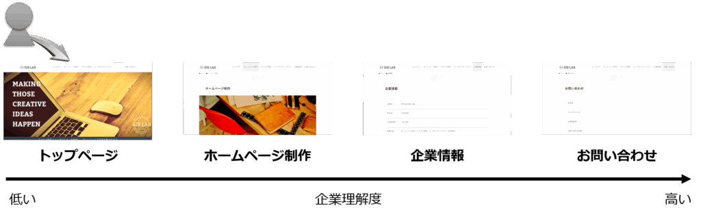 株式会社SIBLAB | ホームページ制作でこだわりたい構造設計の3つのポイントコアプロセス図 コアプロセス