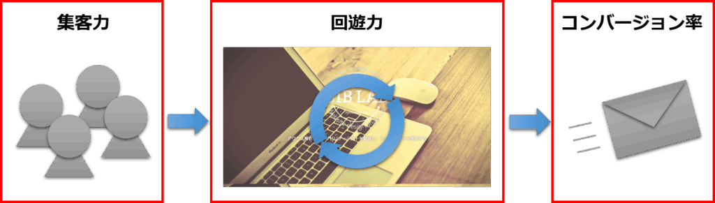 ホームページの3つの改善ポイント