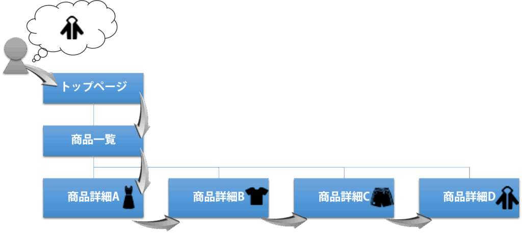 株式会社SIBLAB | ホームページ制作でこだわりたい構造設計の3つのポイント図6 ネットショップ構造設計ダメな例