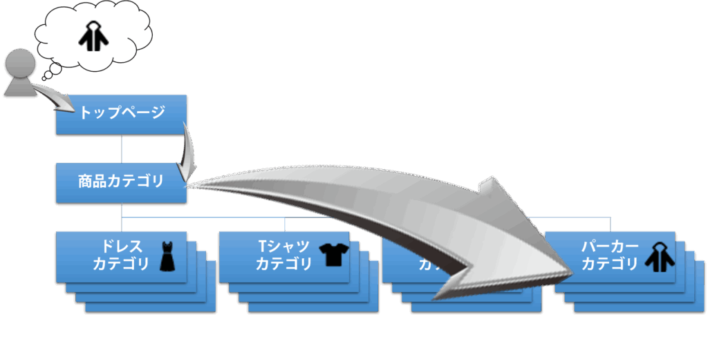 サイト導線理想例
