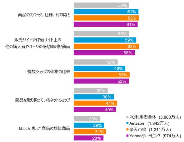 ネットショップ購入検討時に調べる情報TOP5