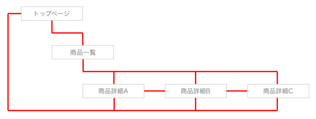 株式会社SIBLAB | 20サイトのユーザビリティテストで検証するECサイトの導線設計について【プロセス編】ECサイトのプロセス説明図 ECサイトのプロセスを説明するためのサイトマップ