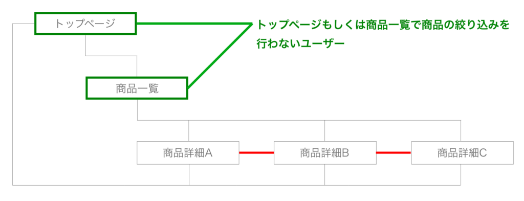 株式会社SIBLAB | 20サイトのユーザビリティテストで検証するECサイトの導線設計について【プロセス編】Web 1920 – 3 ECサイトでレコメンド機能を前提とした商品詳細の横移動をするユーザーの説明図