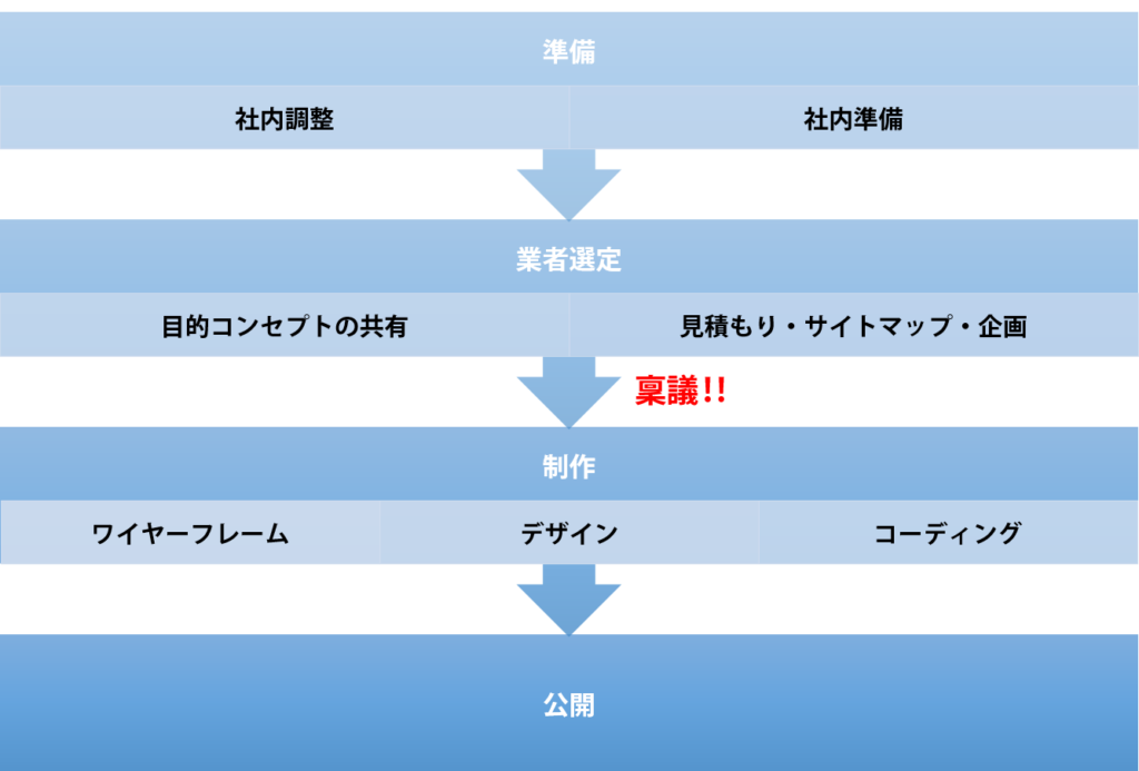 ホームページ制作フロー図