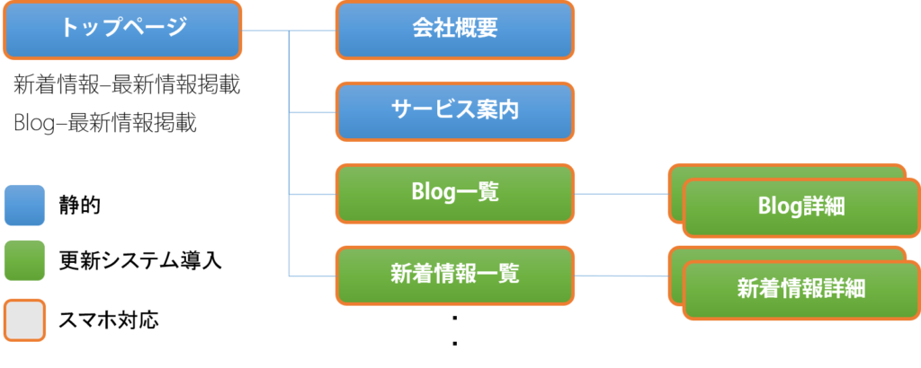 Webサイトマップ例