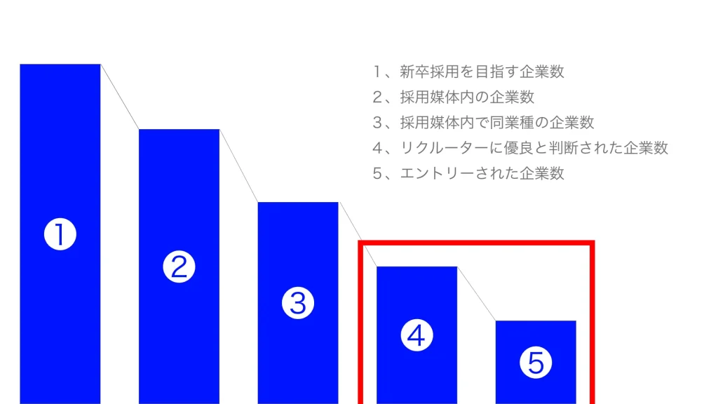 採用のKPIカスケード簡易版採用サイトデータ