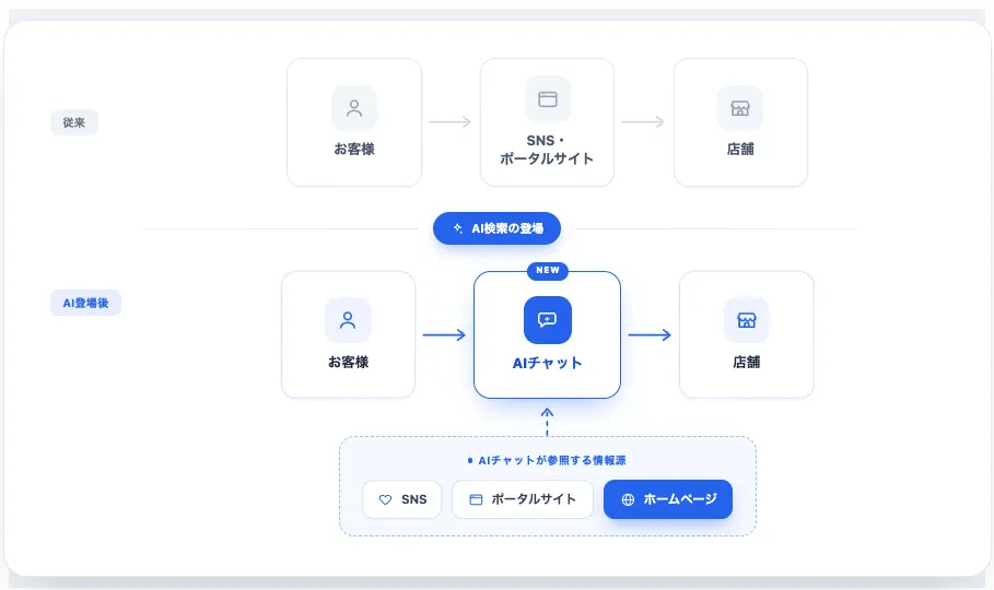 株式会社SIBLAB | 飲食店・美容院・サロンがChatGPTに紹介されるために必要なこと【AI検索対策】 _ AI検索フロー図