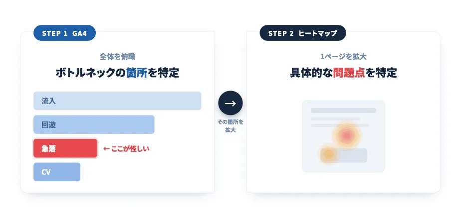 株式会社SIBLAB | ヒートマップとGA4を組み合わせて初めてわかること【実例あり】 株式会社SIBLAB | ヒートマップとGA4を組み合わせて初めてわかること【実例あり】 _ analysis-flow