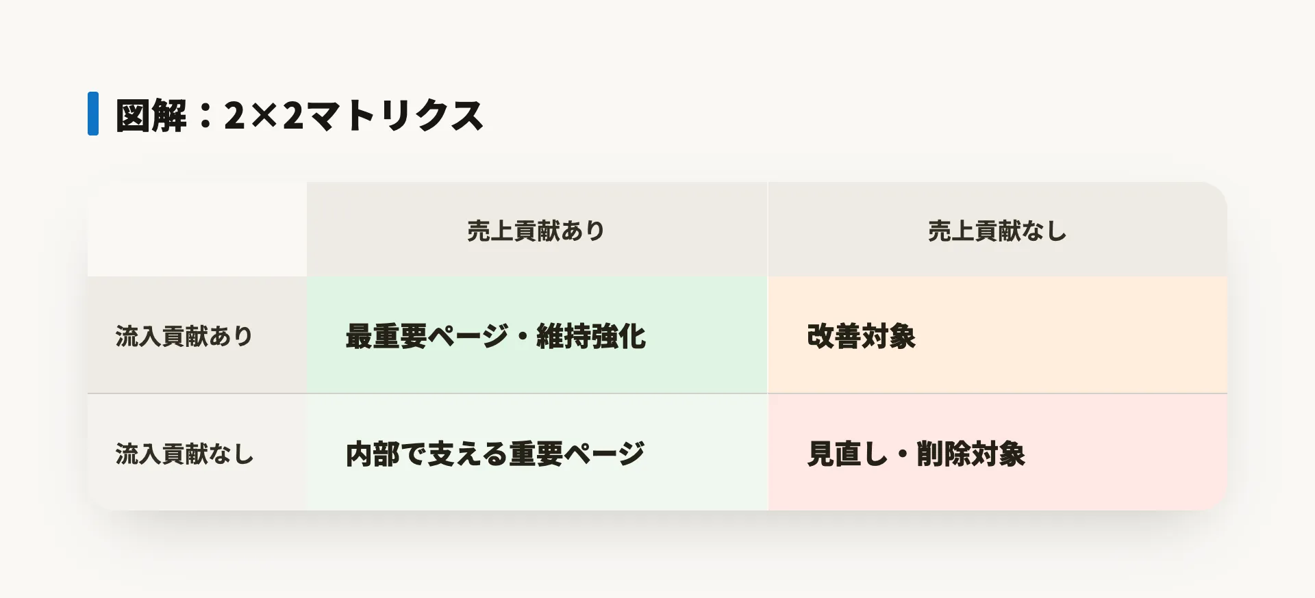 株式会社SIBLAB | ECサイトの売上が上がらない原因はページにある|GA4で改善ページを抽出する方法 ECサイトのページの評価軸2x2マトリクス