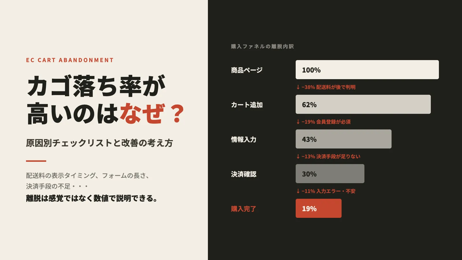 ECサイトのカゴ落ち率が高いのはなぜ?原因別チェックリストと改善の考え方